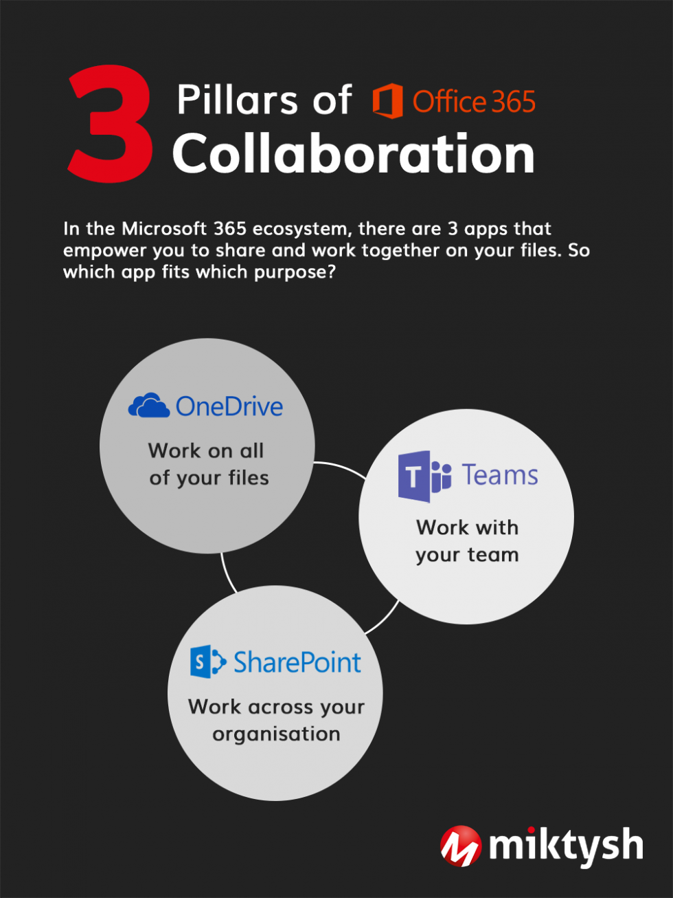 How Onedrive Sharepoint And Teams Work Together Infographic